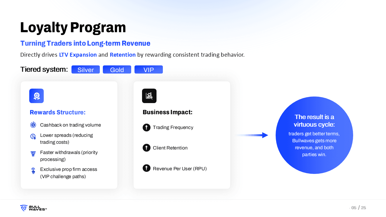 Bullwaves Investor Pitch Deck slide 5