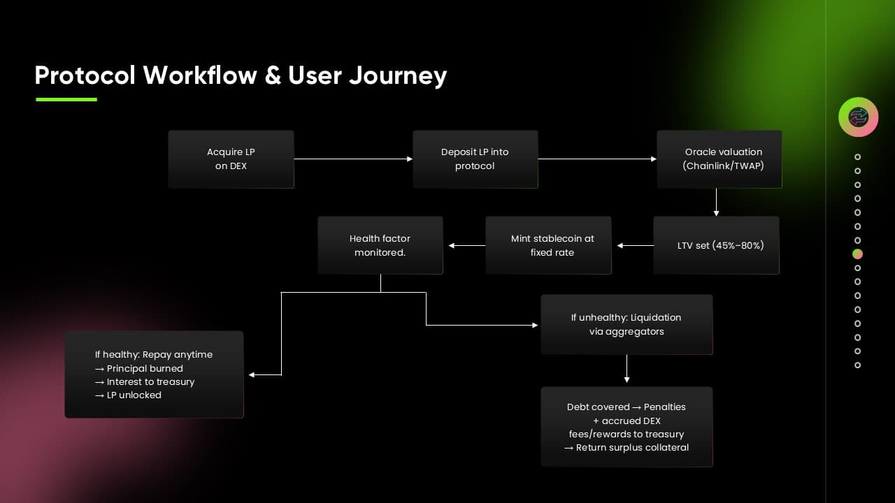 LP Lend DeFi Protocol Pitch Deck slide 8